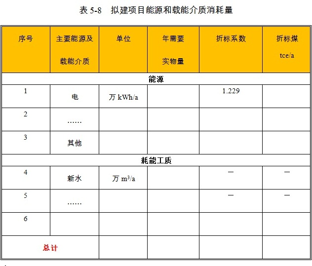 酒店項(xiàng)目各能源品種消耗比例