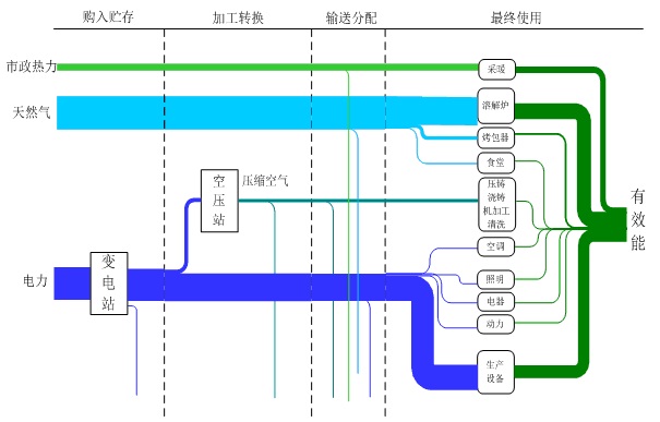 酒店項(xiàng)目能流圖